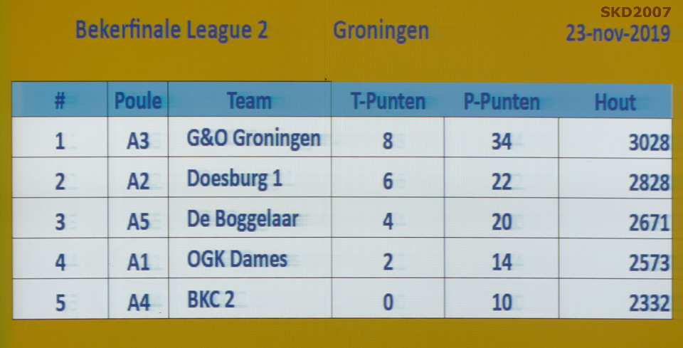 eindstand